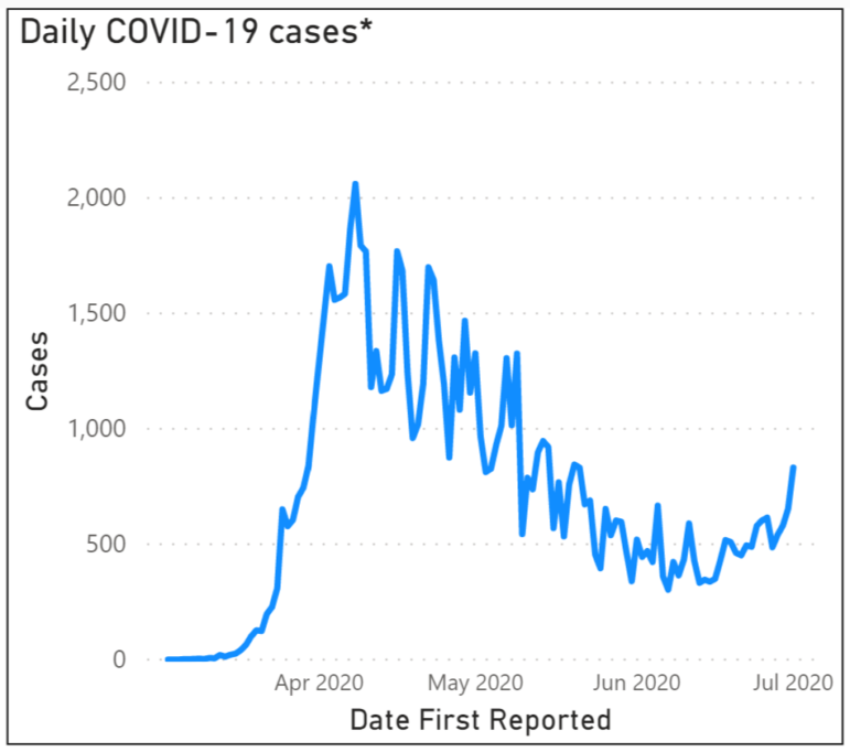 New cases PA 7.2.20 COVID