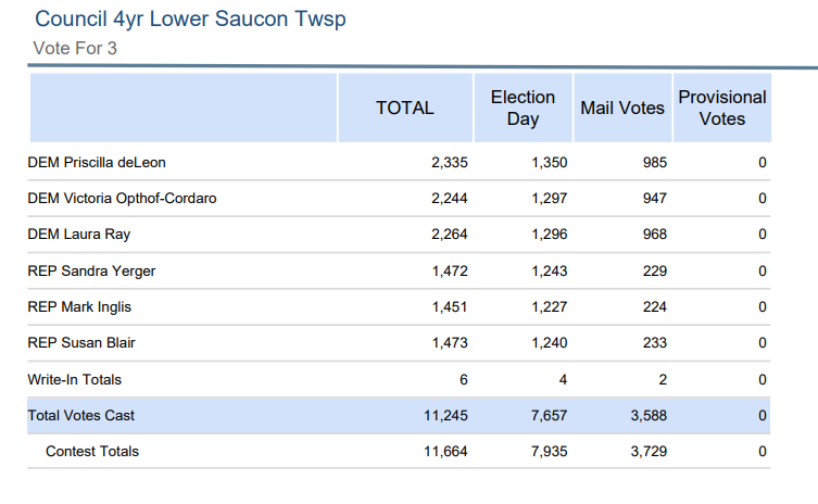 LST Election