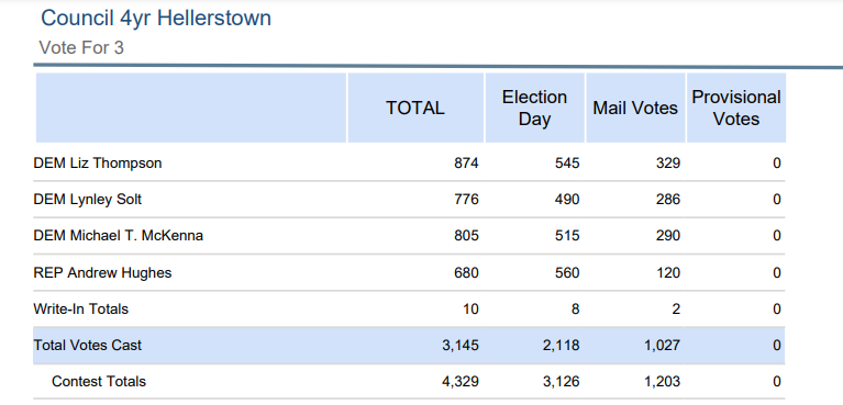 Hellertown council election