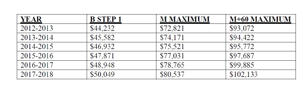 A table of proposed Saucon Valley teacher salaries that was included in school board attorney Jeff Sultanik's Aug. 21 email.