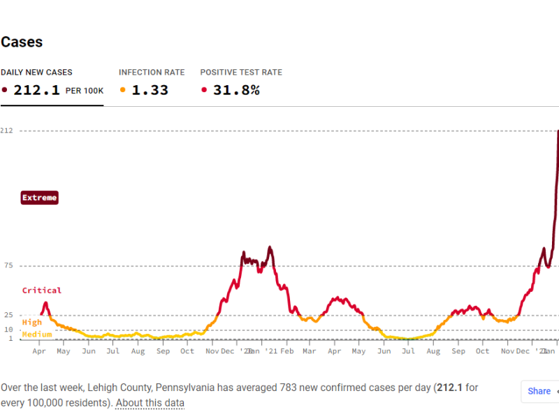 Covid Cases Lehigh 1.4.22