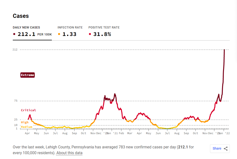 Covid Cases Lehigh 1.4.22