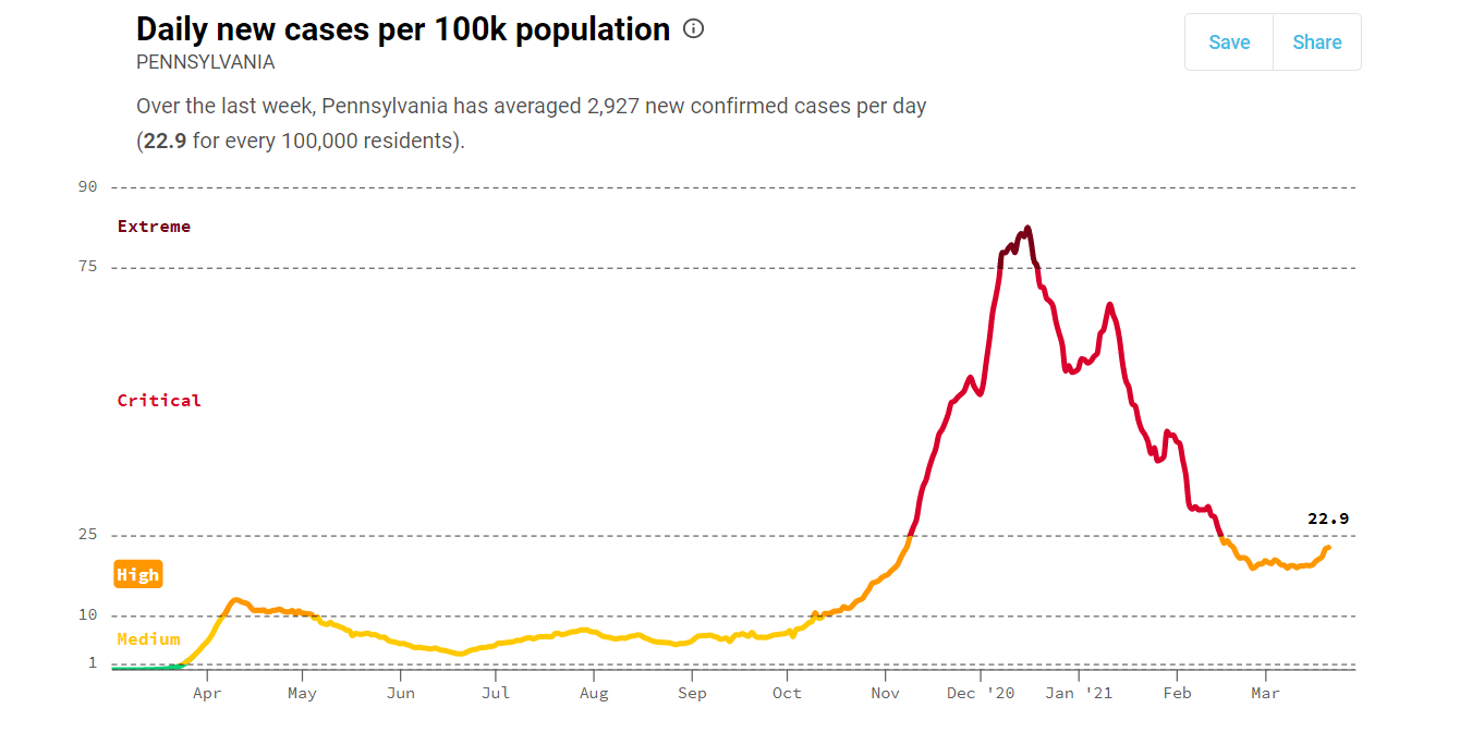 New Cases COVID Pennsylvania